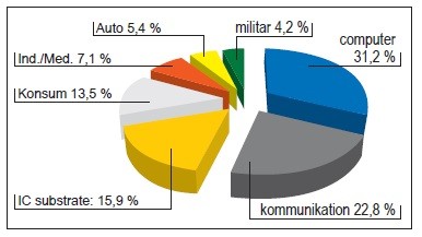 Obr. 2 Použití DPS ve světě podle oborů (Zdroj – Prismark)